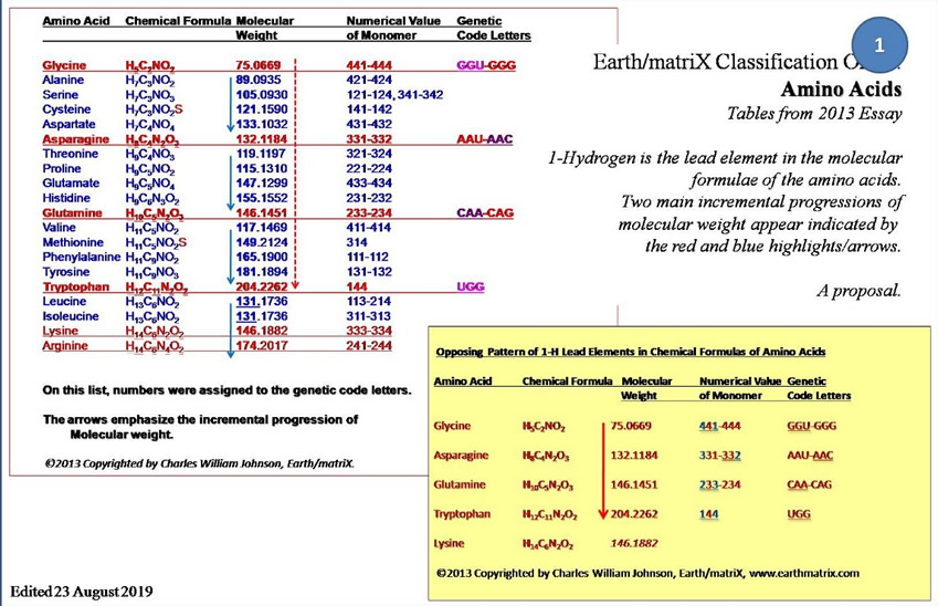 molecular formulae of the amino acids