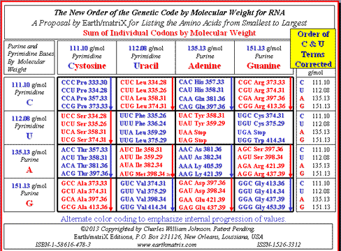 Sum of Individual Codons by Molecular Weight