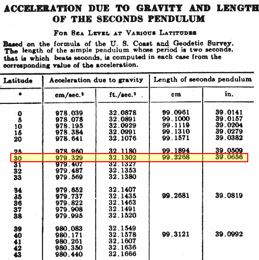 Acceleration due to Gravity