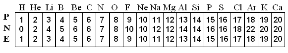 proton the frist twenty elements