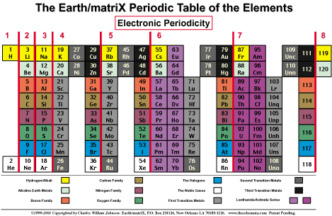 Electronic Periodicity