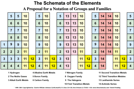 Proposal for a notation of groups and  families