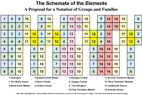 Notation of Groups and Families