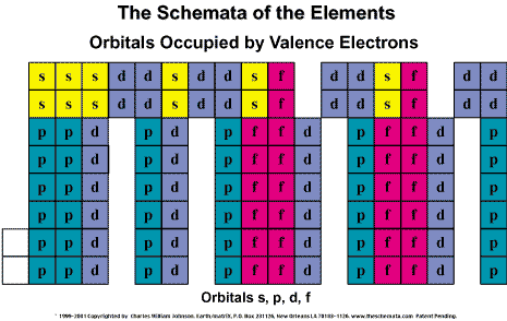 Patterns of Symmetry valence