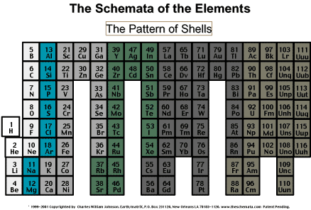 Patterns of Symmetry of Shells