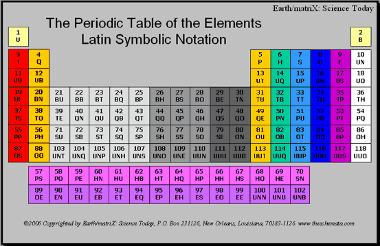 Latin Symbolic Notation