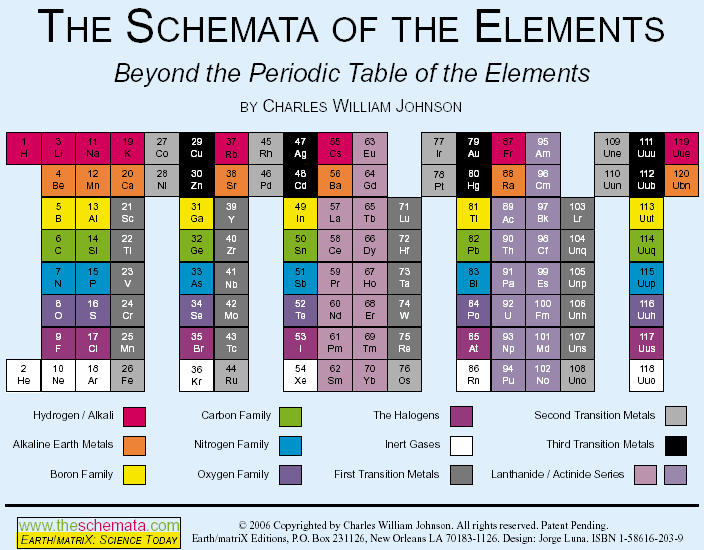 The Schemata of the Elements