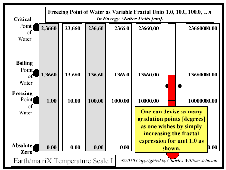 Freezing Point of Water as Variable Fractal Units