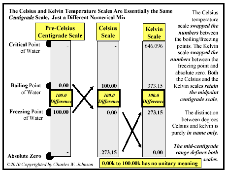 The Celsius and Kelvin Temperature