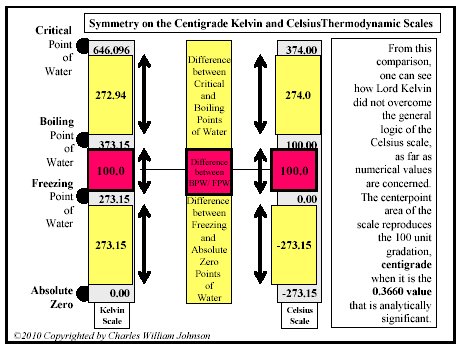 Symmetry on the Centrigrade Kelvin and Celsius Thermodynamic Scales