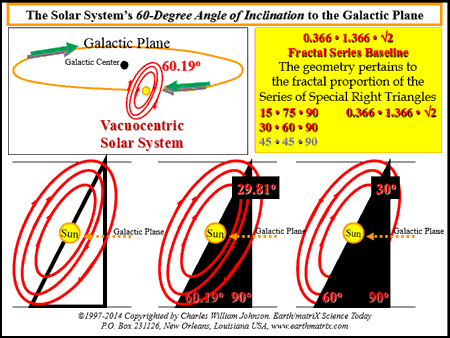 The Solar System’s 60-Degree Angle of Inclination to the Galactic Plane