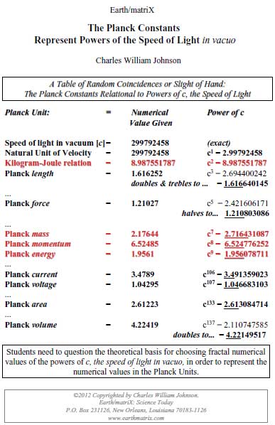 Fractal numerical values of the powers of c