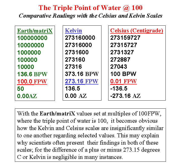 Comparative Celsius and Kelvin Scales