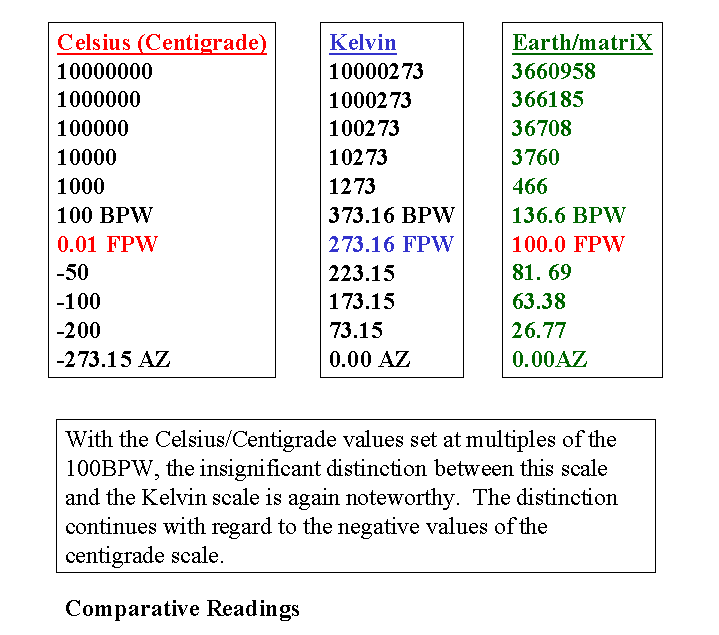 Distinction between this scale and the Kelvin scale is again noteworthy