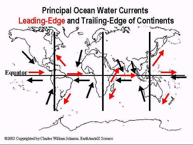 Water Currents